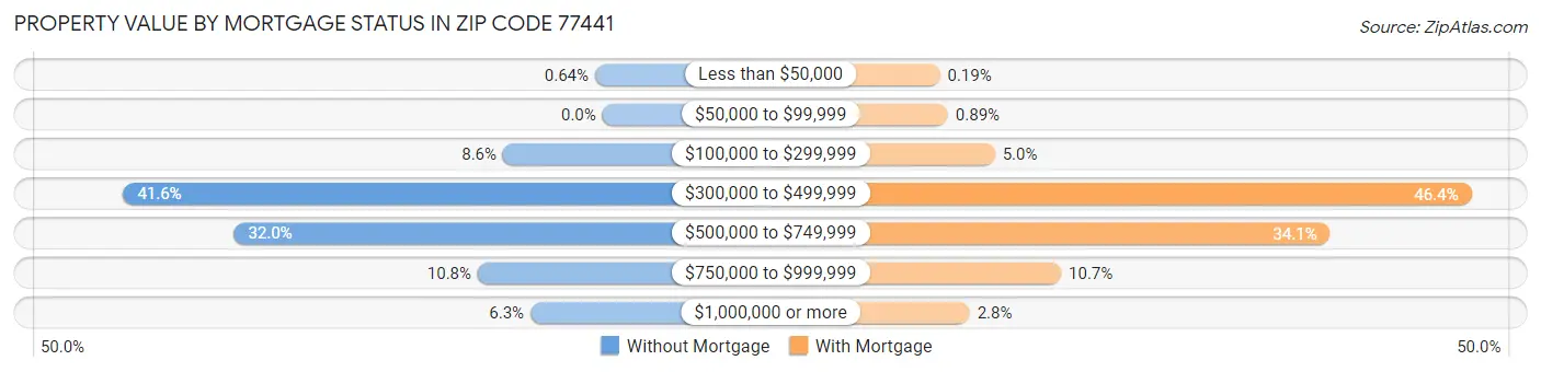 Property Value by Mortgage Status in Zip Code 77441