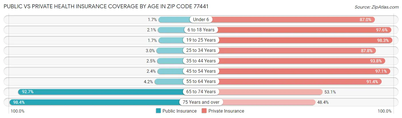 Public vs Private Health Insurance Coverage by Age in Zip Code 77441