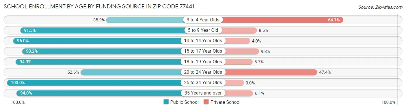 School Enrollment by Age by Funding Source in Zip Code 77441