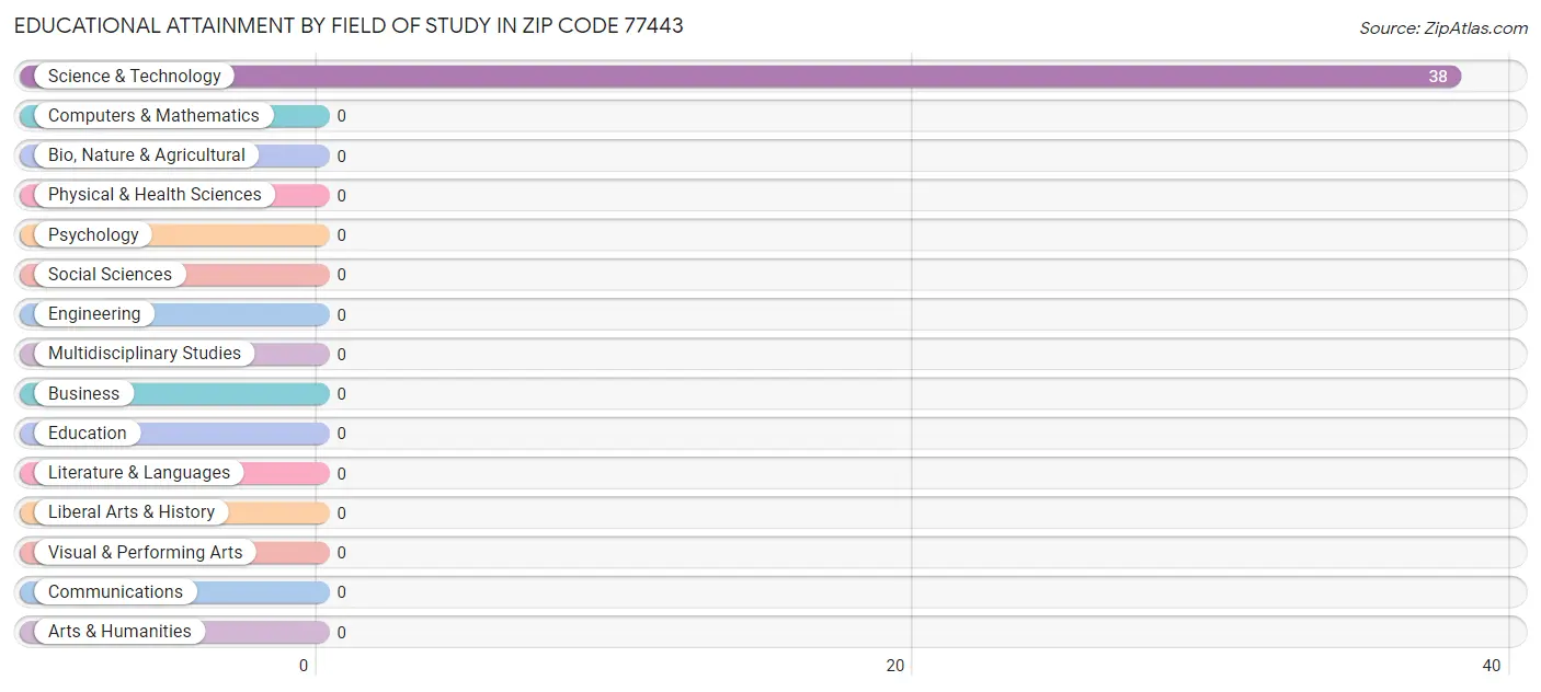 Educational Attainment by Field of Study in Zip Code 77443
