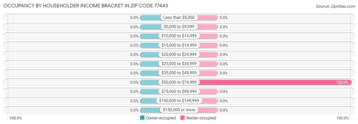 Occupancy by Householder Income Bracket in Zip Code 77443