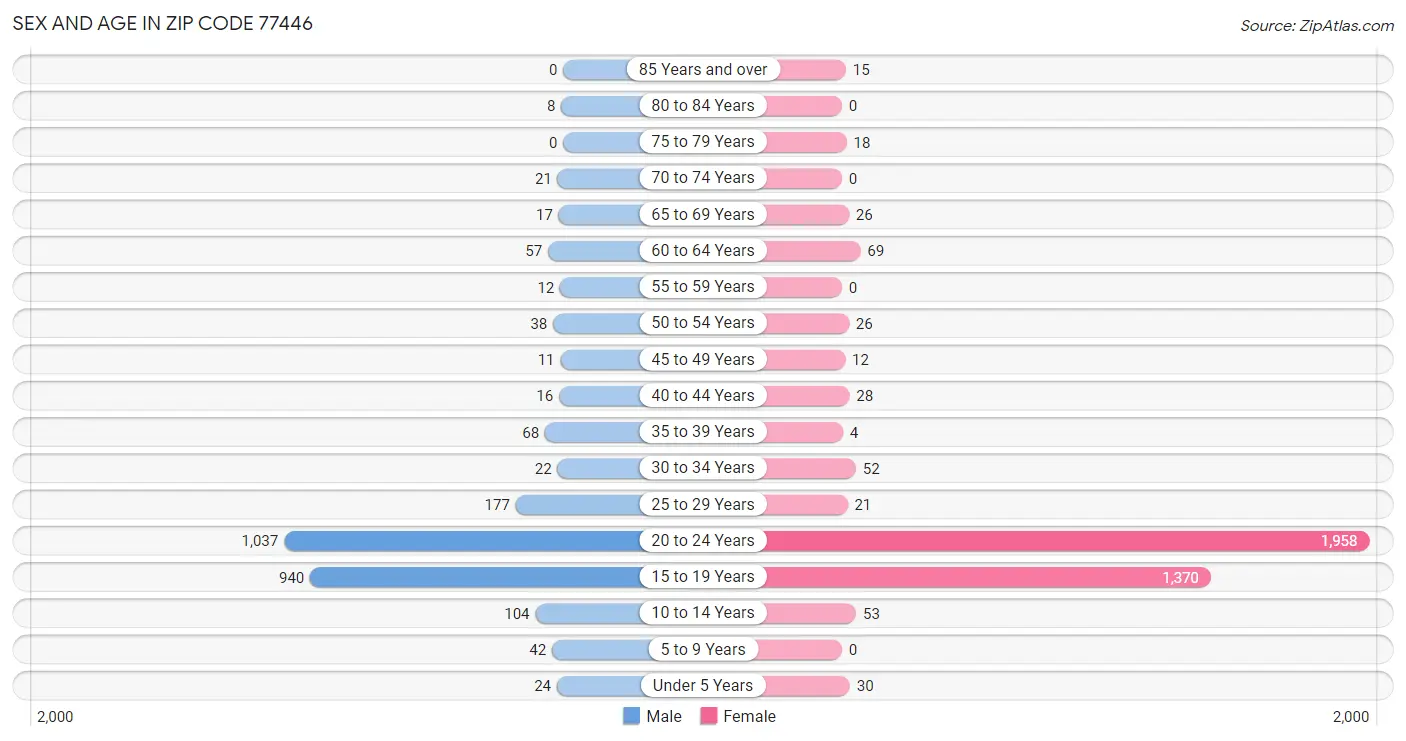 Sex and Age in Zip Code 77446