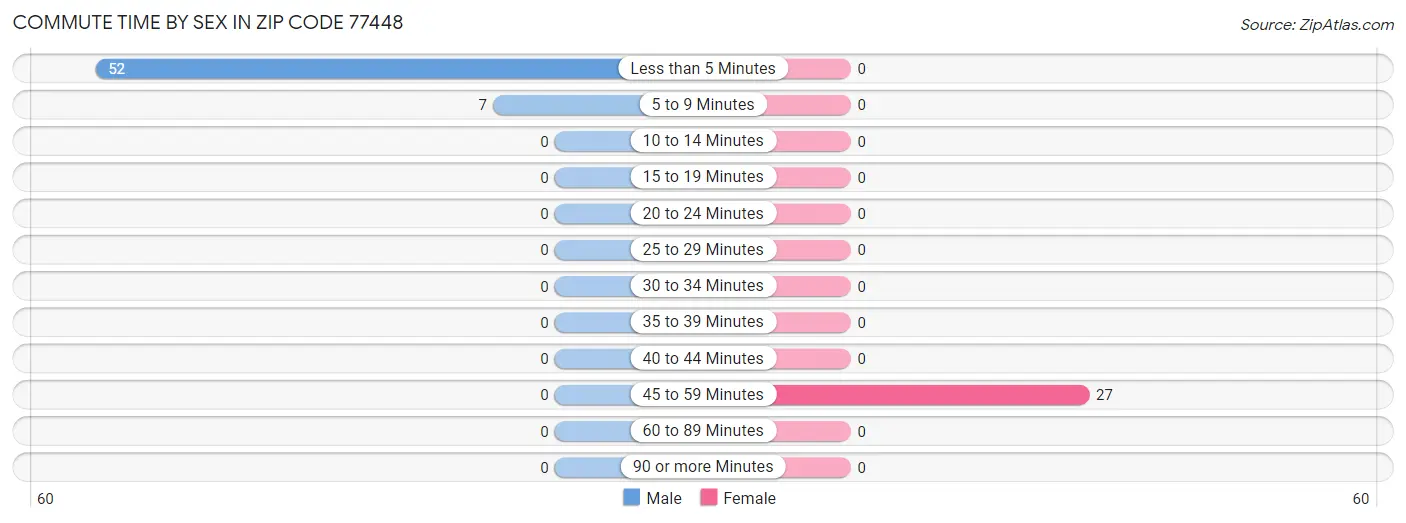 Commute Time by Sex in Zip Code 77448