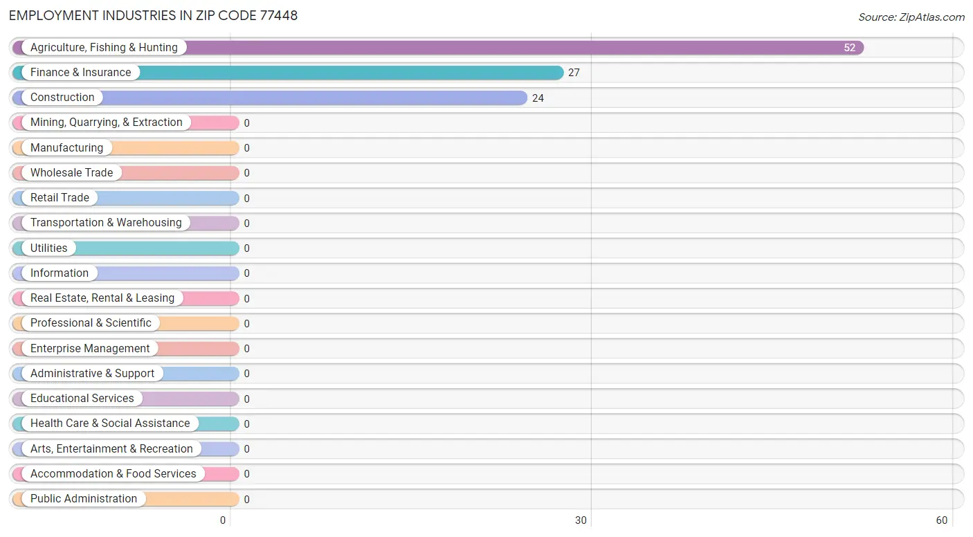 Employment Industries in Zip Code 77448
