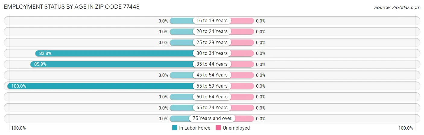 Employment Status by Age in Zip Code 77448