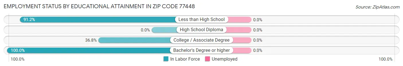 Employment Status by Educational Attainment in Zip Code 77448