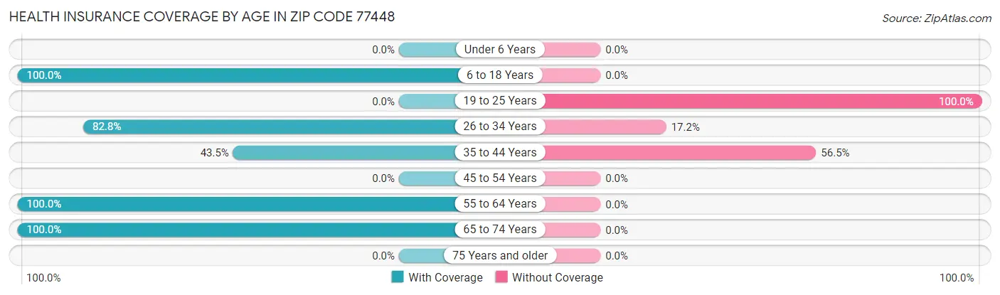 Health Insurance Coverage by Age in Zip Code 77448