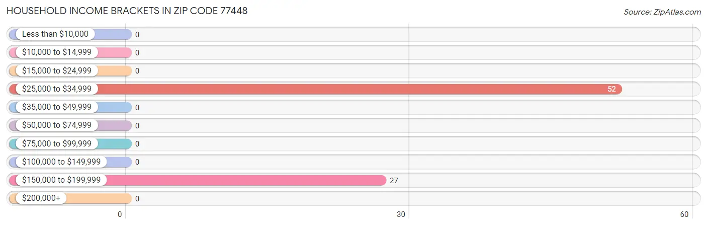 Household Income Brackets in Zip Code 77448