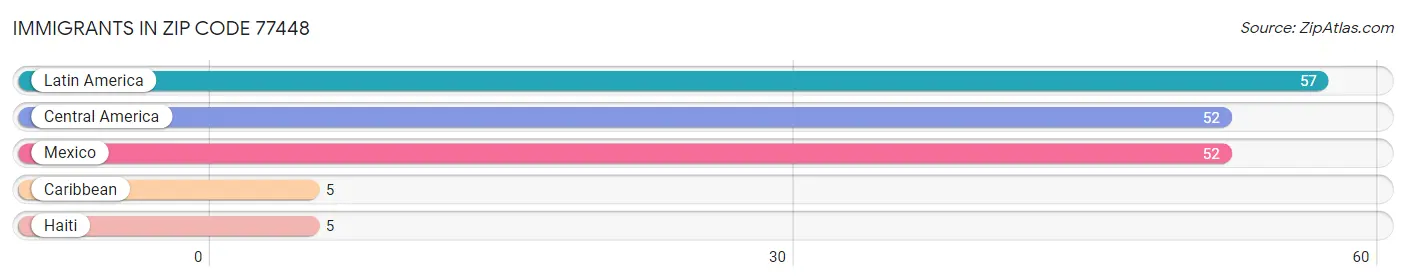 Immigrants in Zip Code 77448