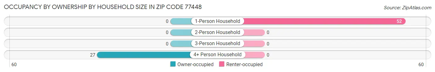 Occupancy by Ownership by Household Size in Zip Code 77448