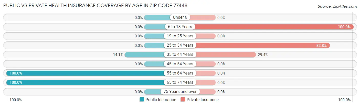 Public vs Private Health Insurance Coverage by Age in Zip Code 77448
