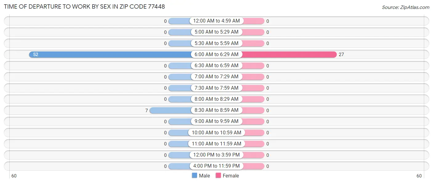 Time of Departure to Work by Sex in Zip Code 77448