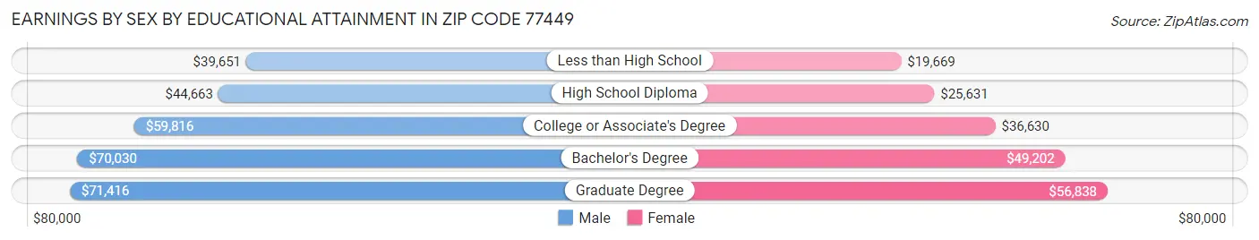 Earnings by Sex by Educational Attainment in Zip Code 77449
