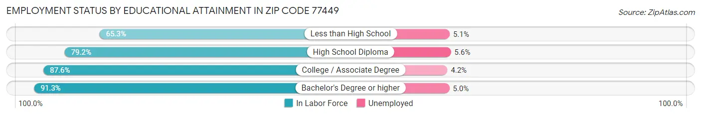 Employment Status by Educational Attainment in Zip Code 77449