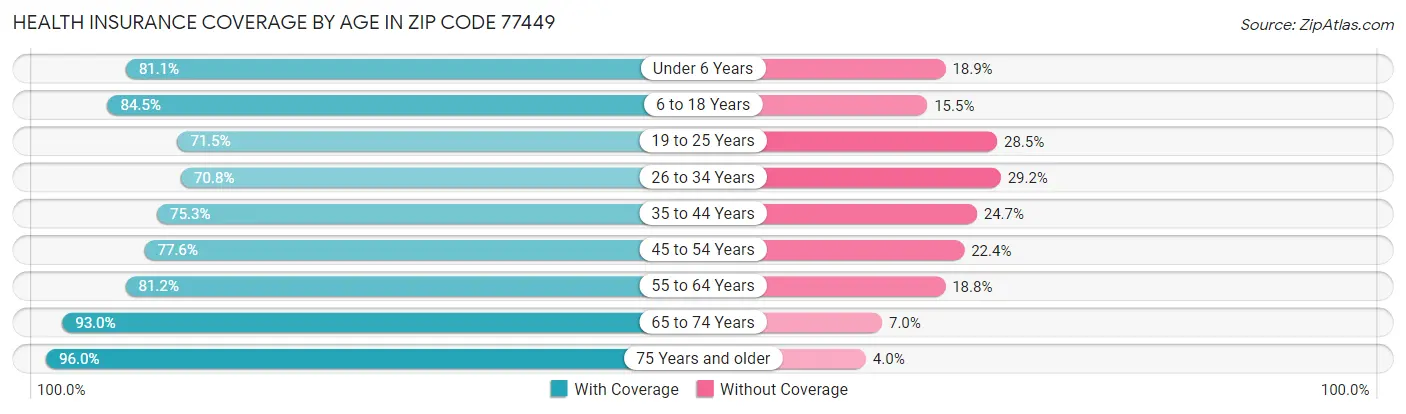 Health Insurance Coverage by Age in Zip Code 77449