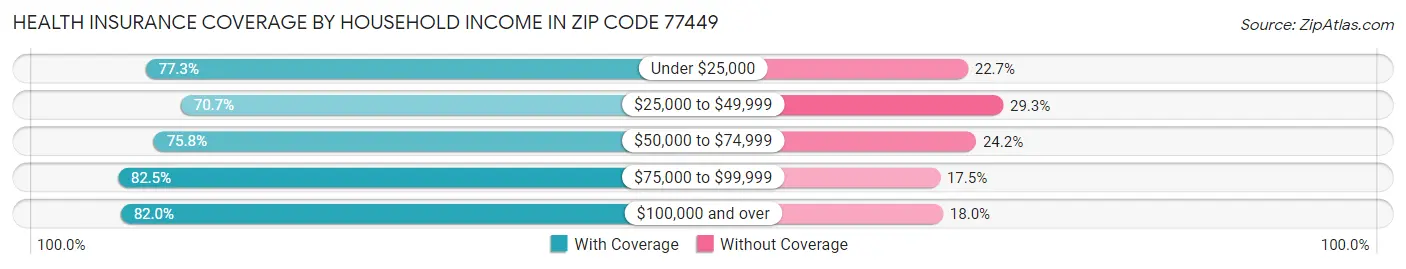 Health Insurance Coverage by Household Income in Zip Code 77449