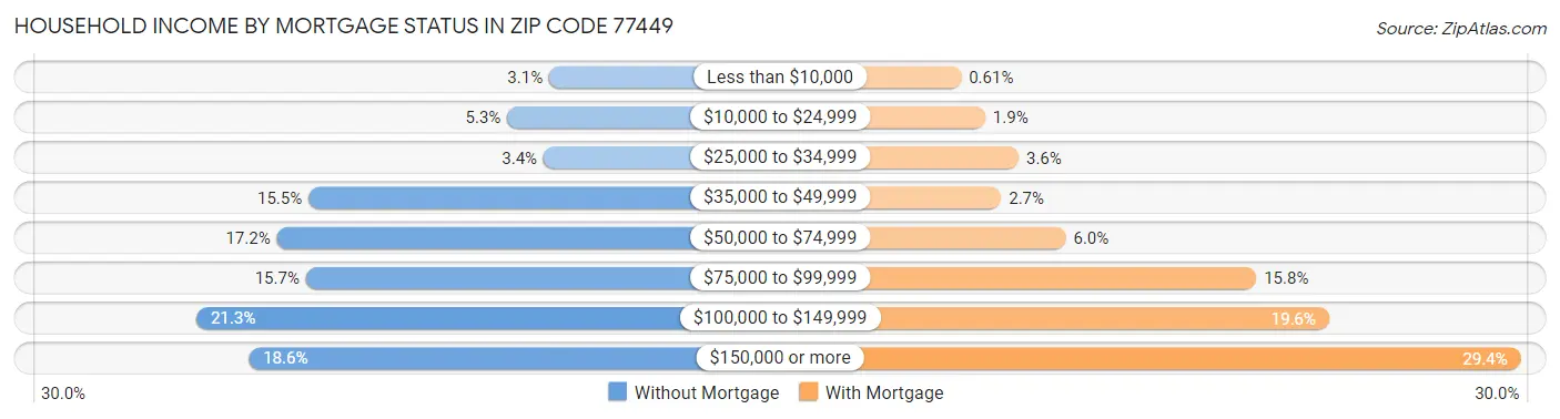 Household Income by Mortgage Status in Zip Code 77449