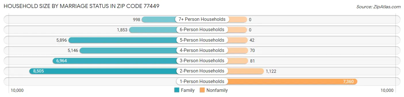 Household Size by Marriage Status in Zip Code 77449