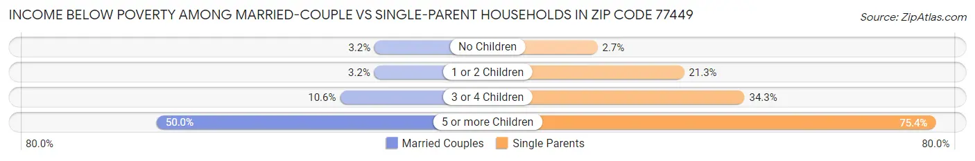 Income Below Poverty Among Married-Couple vs Single-Parent Households in Zip Code 77449