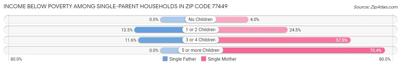 Income Below Poverty Among Single-Parent Households in Zip Code 77449