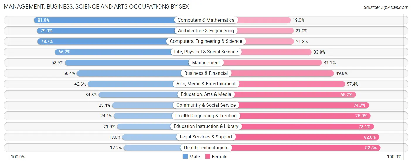 Management, Business, Science and Arts Occupations by Sex in Zip Code 77449