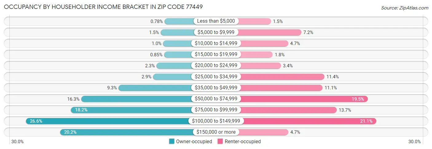 Occupancy by Householder Income Bracket in Zip Code 77449
