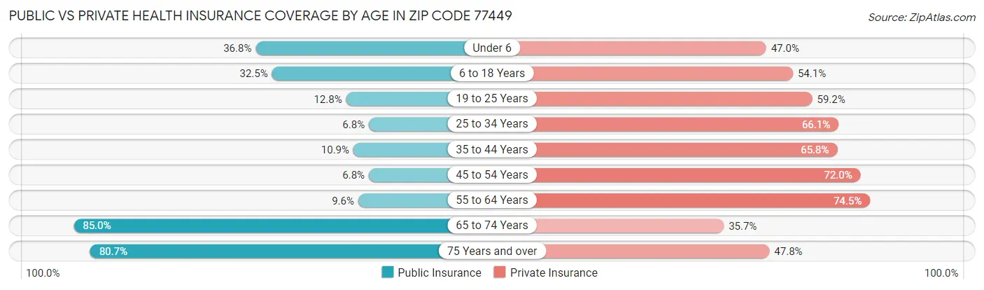 Public vs Private Health Insurance Coverage by Age in Zip Code 77449