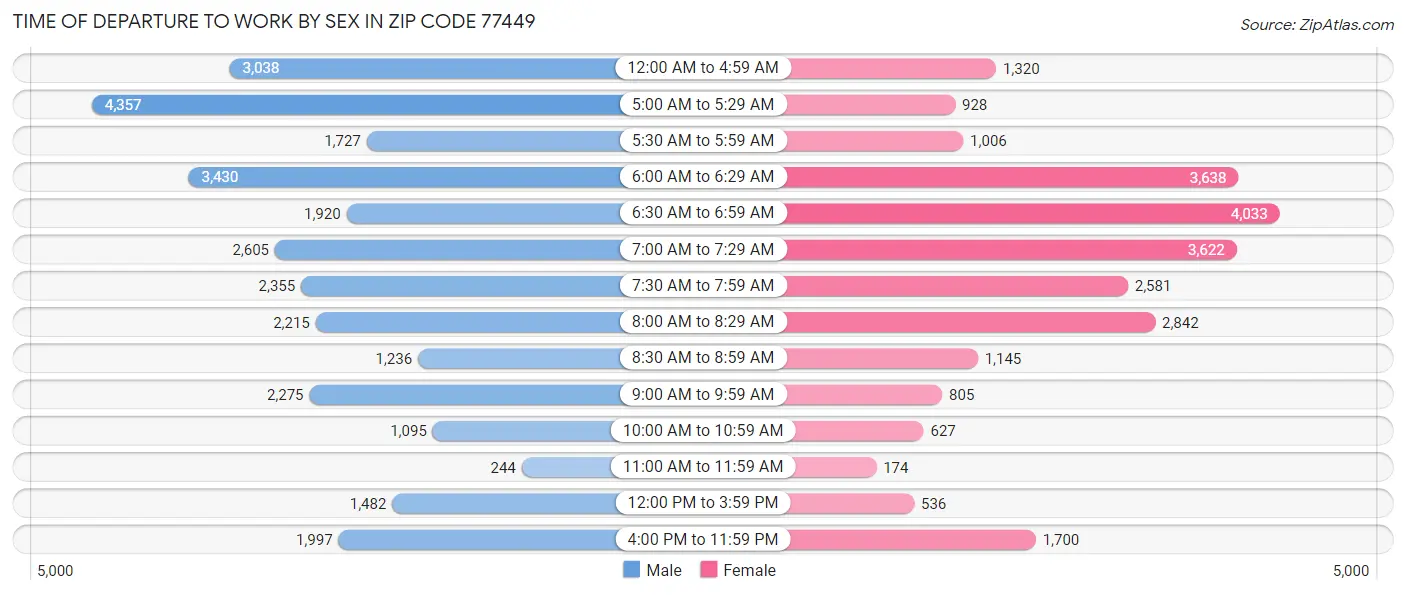 Time of Departure to Work by Sex in Zip Code 77449