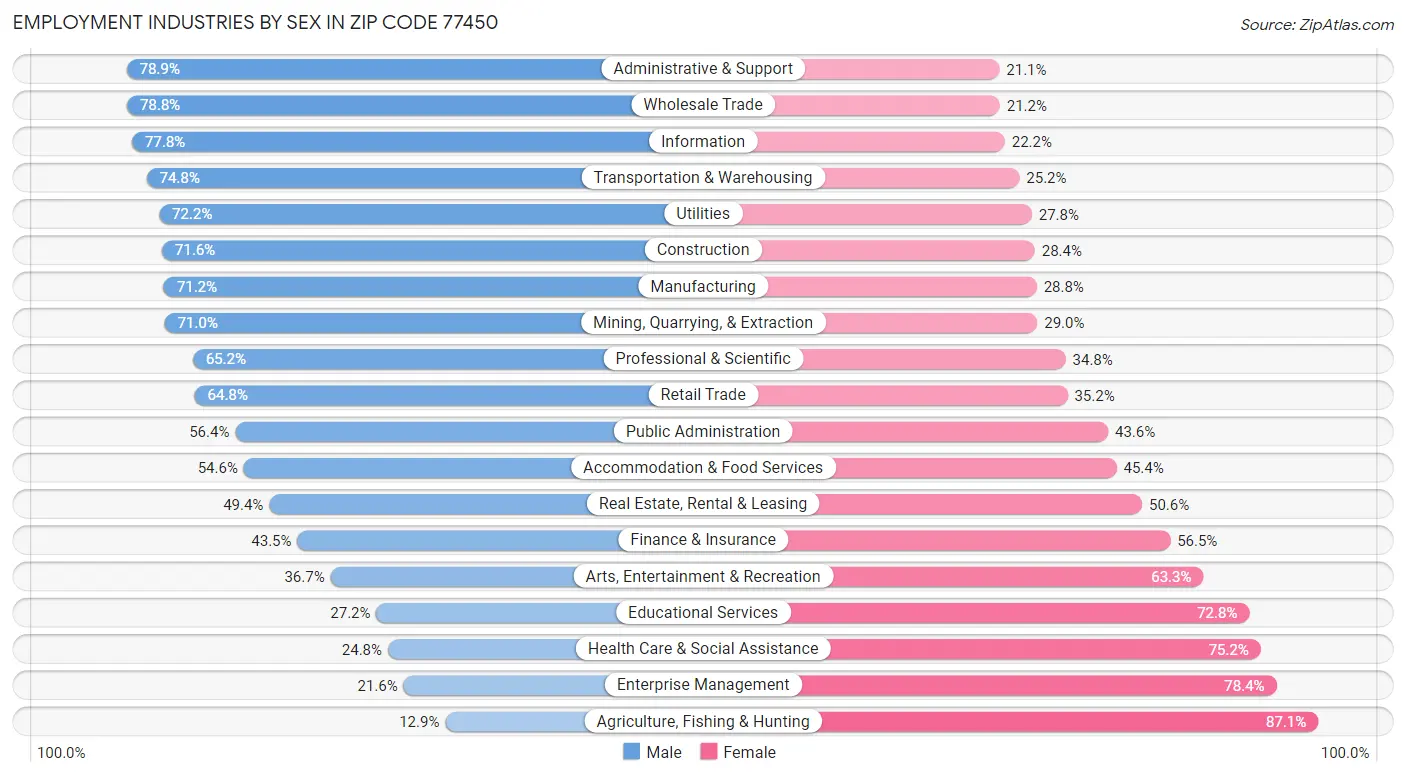 Employment Industries by Sex in Zip Code 77450