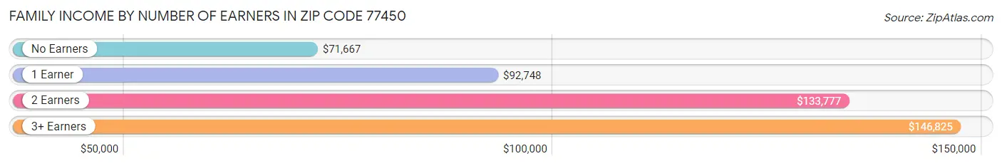 Family Income by Number of Earners in Zip Code 77450