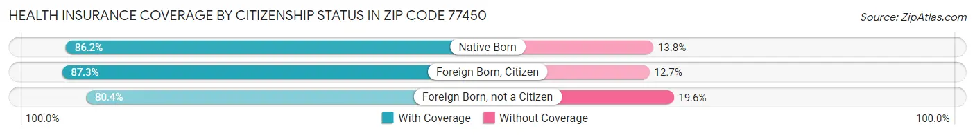 Health Insurance Coverage by Citizenship Status in Zip Code 77450