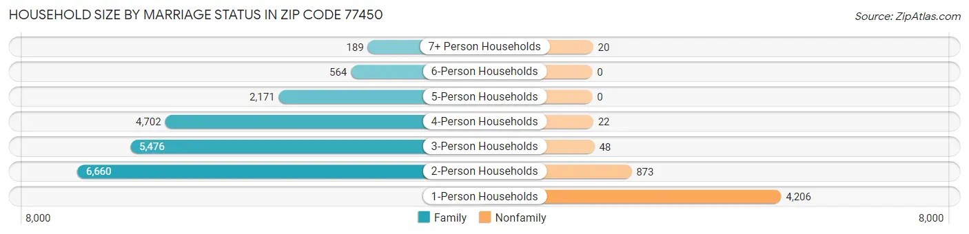 Household Size by Marriage Status in Zip Code 77450