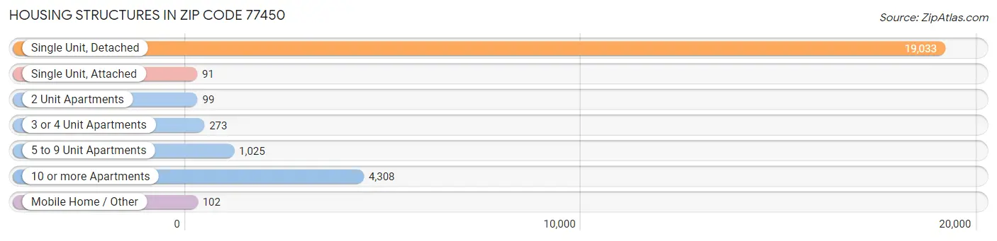 Housing Structures in Zip Code 77450