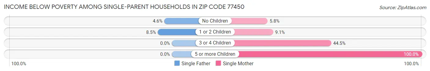 Income Below Poverty Among Single-Parent Households in Zip Code 77450