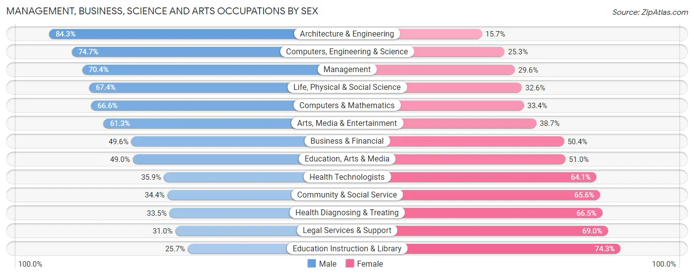 Management, Business, Science and Arts Occupations by Sex in Zip Code 77450