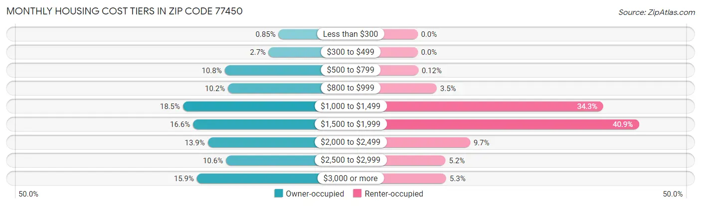 Monthly Housing Cost Tiers in Zip Code 77450