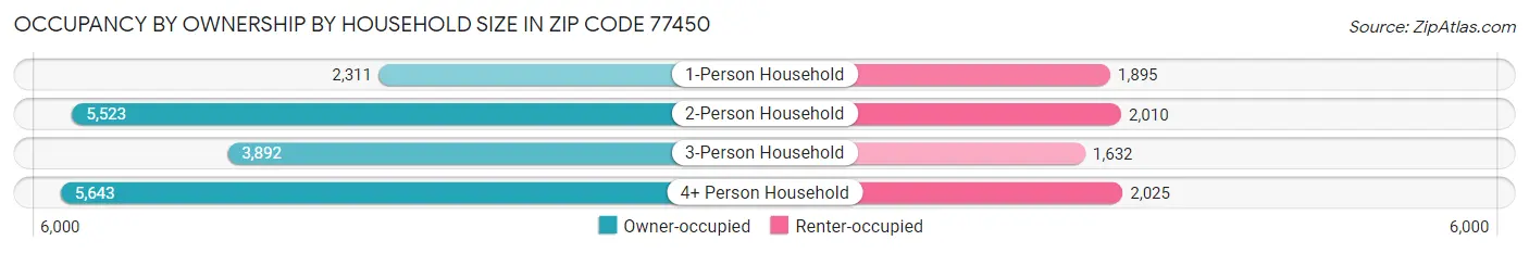 Occupancy by Ownership by Household Size in Zip Code 77450