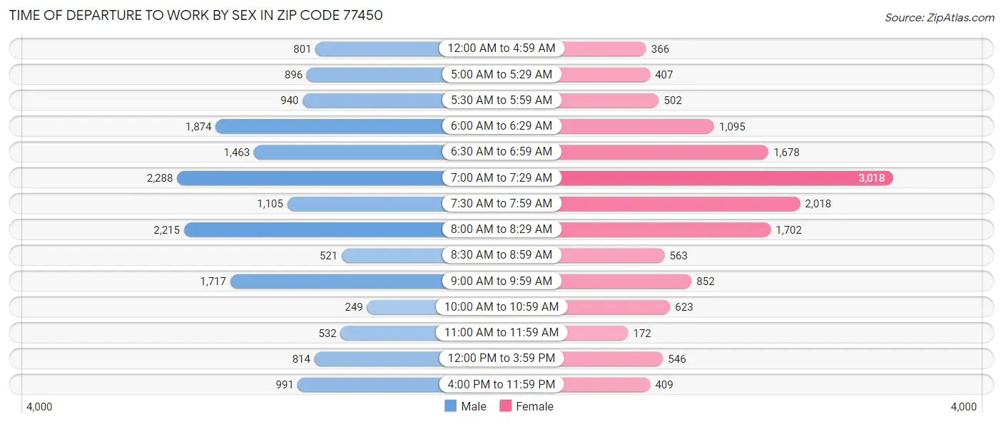 Time of Departure to Work by Sex in Zip Code 77450