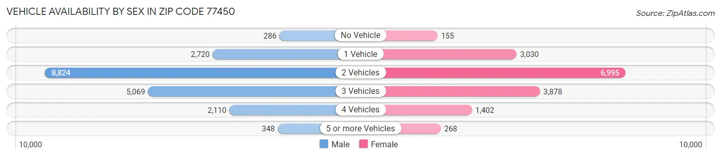 Vehicle Availability by Sex in Zip Code 77450