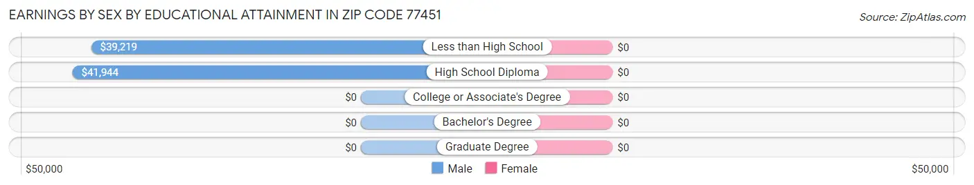 Earnings by Sex by Educational Attainment in Zip Code 77451