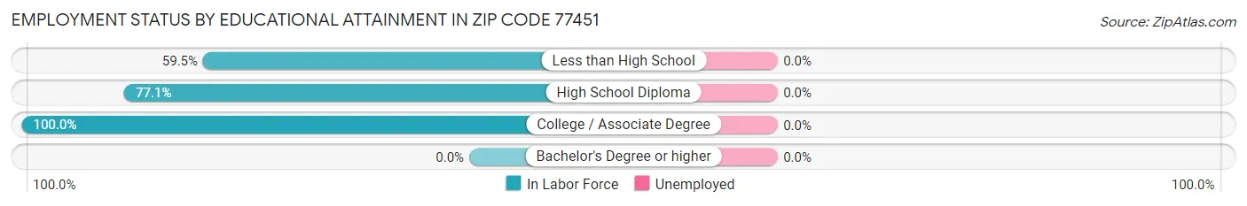 Employment Status by Educational Attainment in Zip Code 77451
