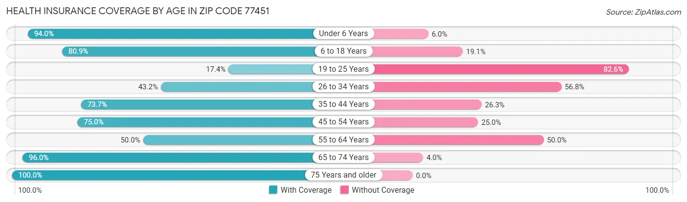 Health Insurance Coverage by Age in Zip Code 77451