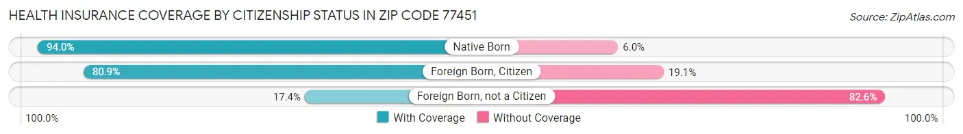Health Insurance Coverage by Citizenship Status in Zip Code 77451
