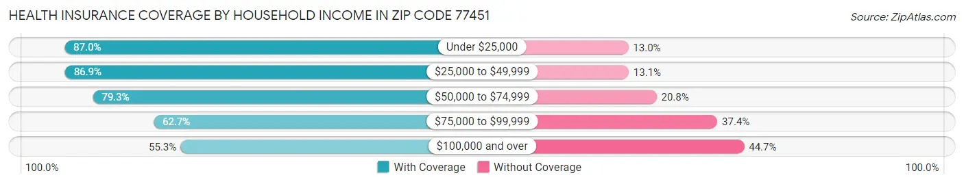 Health Insurance Coverage by Household Income in Zip Code 77451
