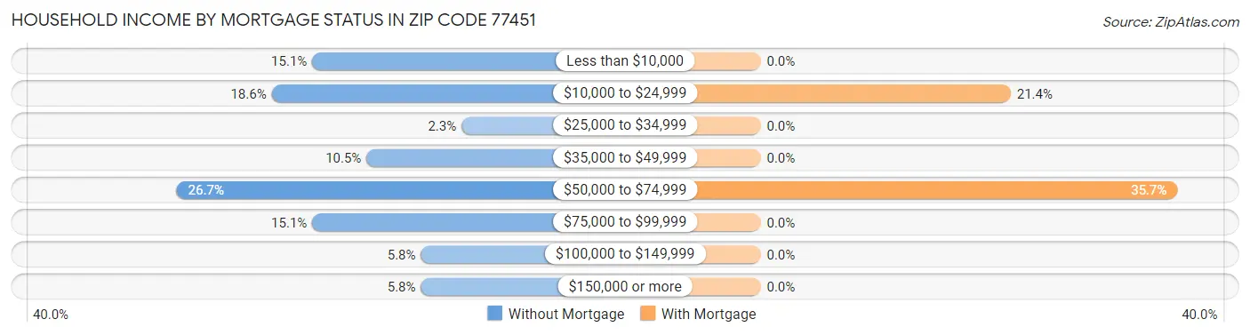 Household Income by Mortgage Status in Zip Code 77451