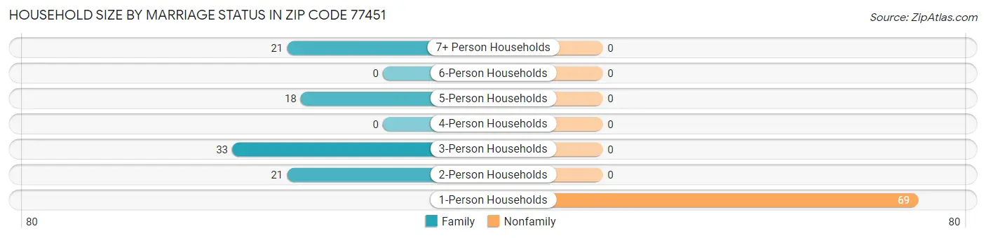 Household Size by Marriage Status in Zip Code 77451