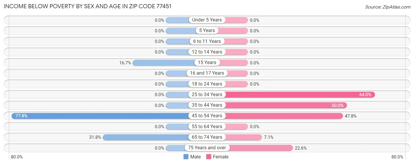 Income Below Poverty by Sex and Age in Zip Code 77451