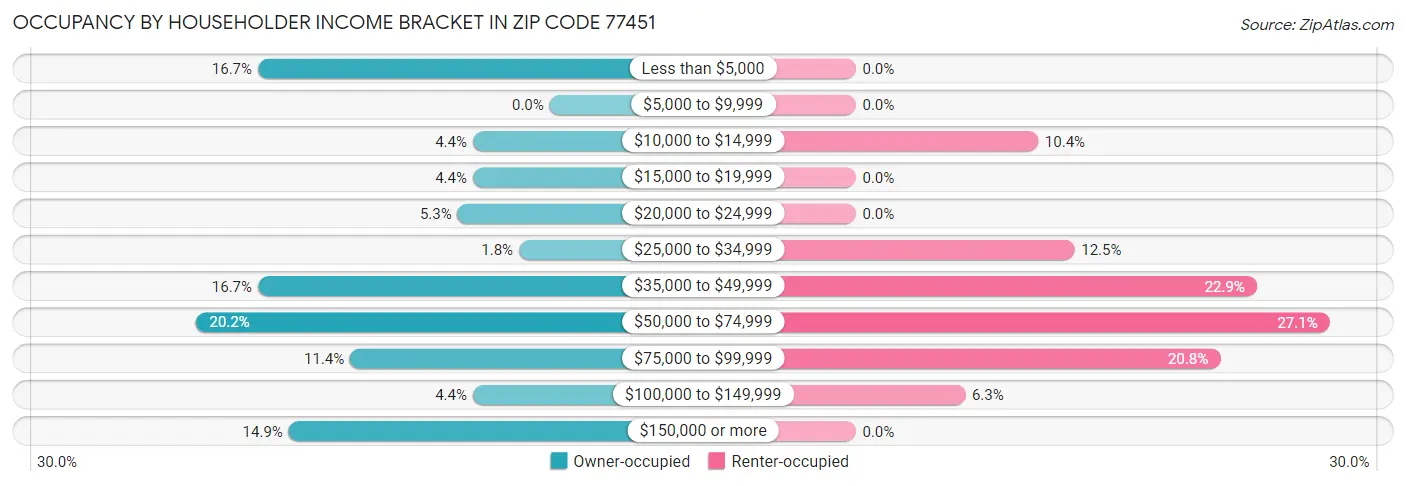 Occupancy by Householder Income Bracket in Zip Code 77451