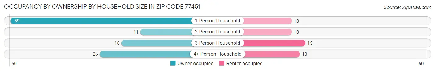 Occupancy by Ownership by Household Size in Zip Code 77451