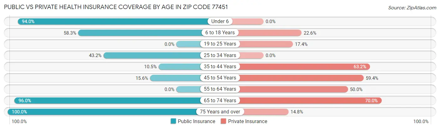 Public vs Private Health Insurance Coverage by Age in Zip Code 77451